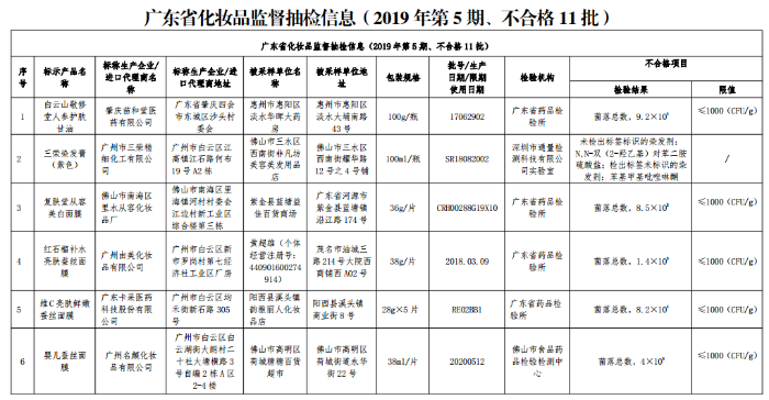 广东省化妆品监督抽检信息1