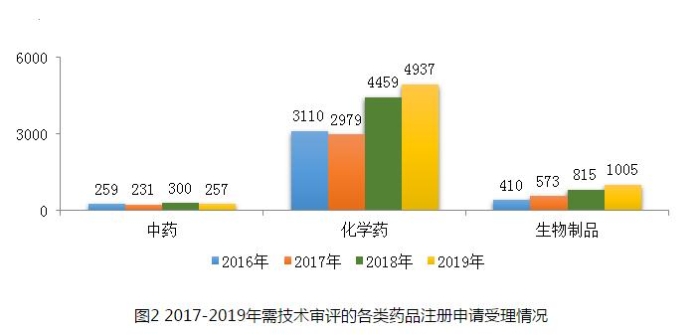 图2 2017-2019年需技术审评的各类药品注册申请受理情况