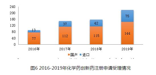 图6 2016-2019年化学药创新药注册申请受理情况