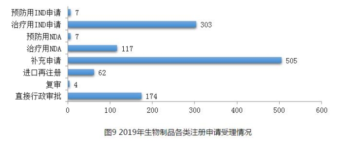 图9 2019年生物制品各类注册申请受理情况