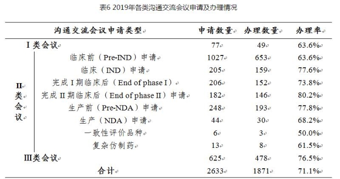 表6 2019年各类沟通交流会议申请及办理情况