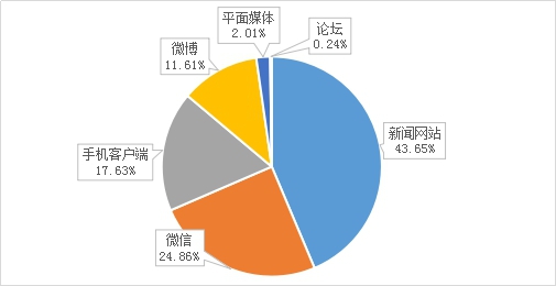 图2 媒体信息来源比例