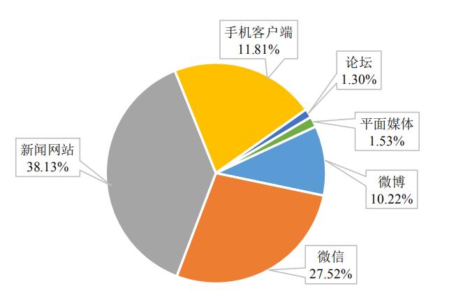 图2 媒体信息来源比例