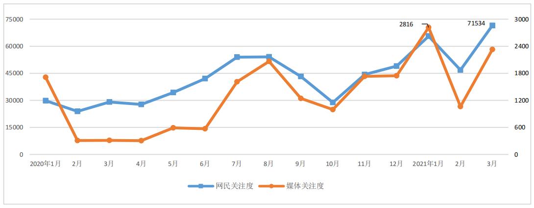 图1 “械字号乱象”媒体关注度和网民关注度月度走势图