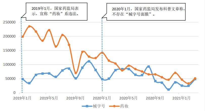 图2 “药妆”“械字号面膜”全网声量趋势图