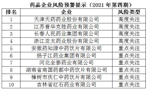 药品企业风险预警提示