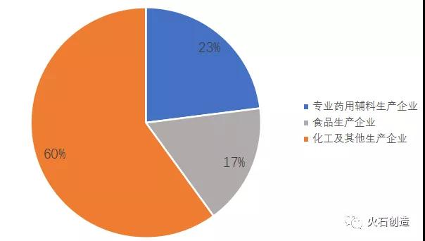 图2：药用辅料相关企业类型