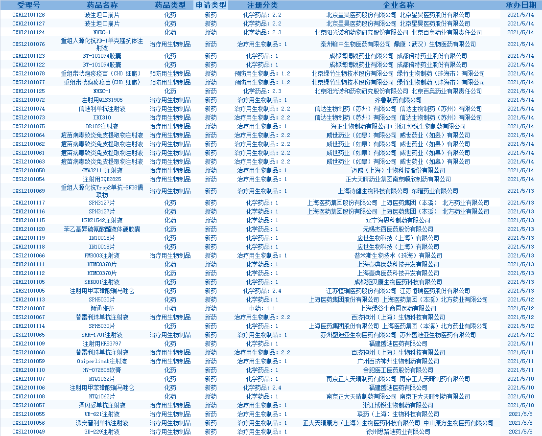 CDE受理新药