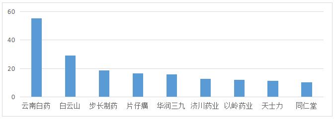 图1 9家中药公司2020年净利润对比（单位：亿元）