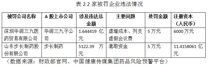 表2 2家被罚企业违法情况