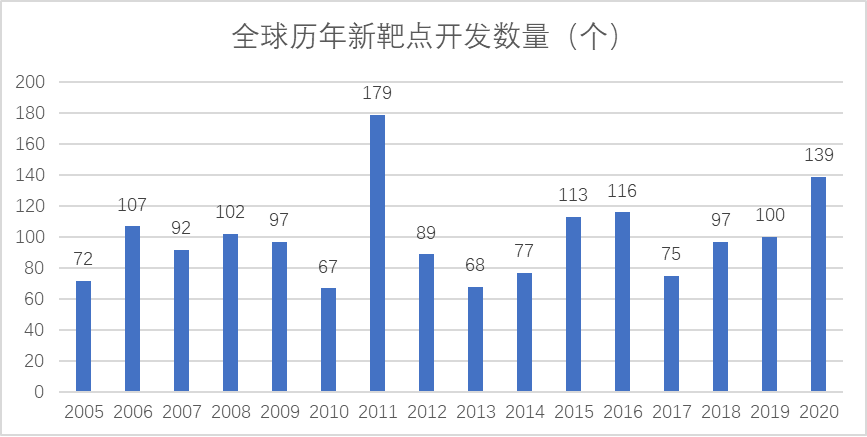 全球历年新靶点开发数量