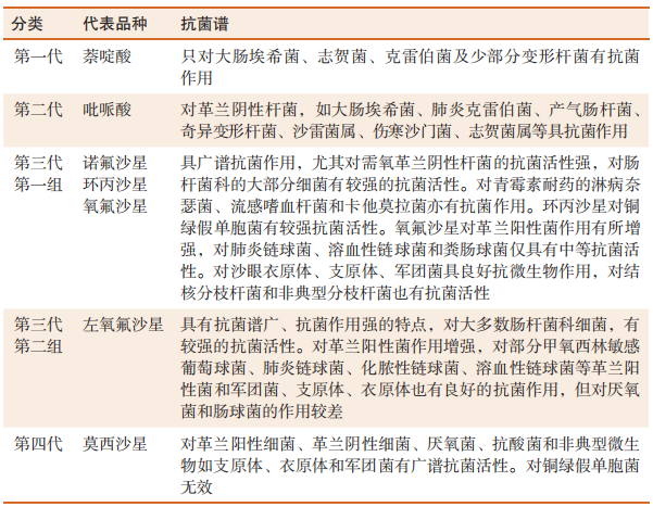 表 1-8 喹诺酮类分类及抗菌谱