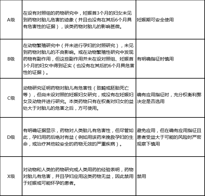 表1 我国采用的妊娠期药物分级标准