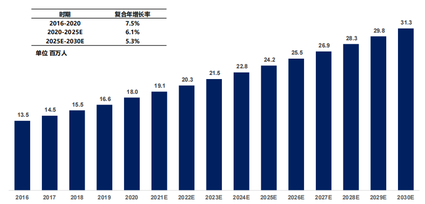 全球阿片类药物相关性便秘患病人数，2016-2030E