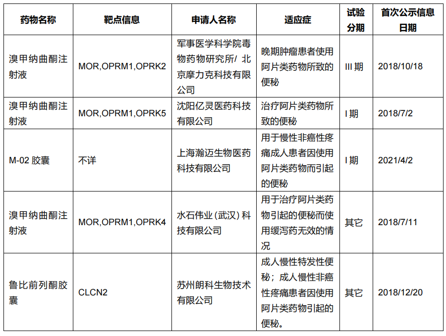 OIC 国内研发管线