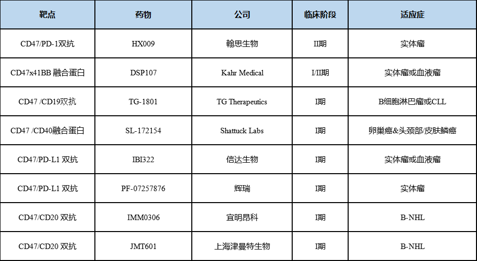 表2 临床阶段CD47双抗药物