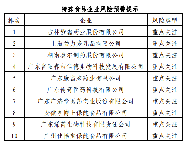 11月特殊食品企业风险预警提示发布