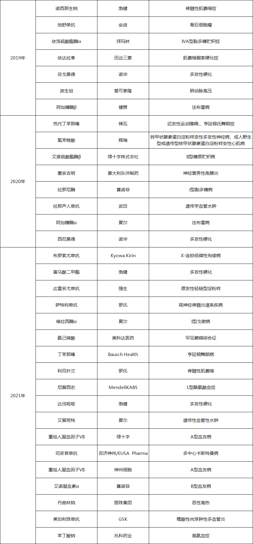 表1 近三年国家药监局批准的罕见病药物