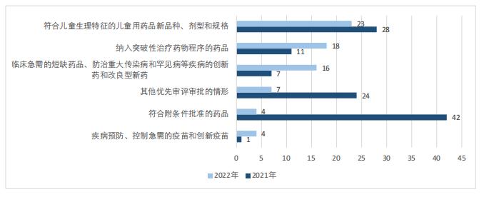 图2 2021~2022年拟优先审评理由