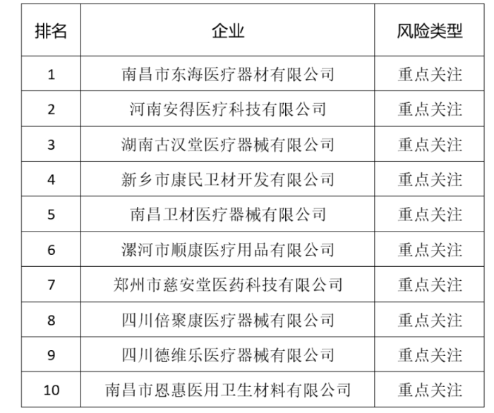 冒烟指数Top10之医疗器械企业（2023年第十二期）