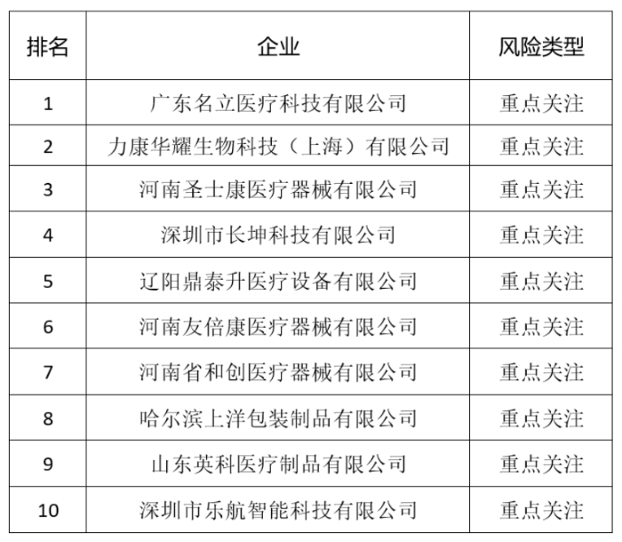 冒烟指数Top10之医疗器械企业（2024年第一期）