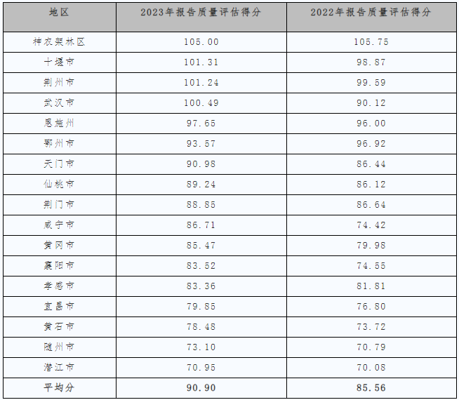 表1-22022-2023年各市州化妆品报告质量评估得分表