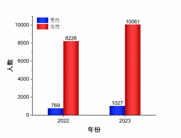 图1-22022-2023不良反应（事件）涉及性别分布情况