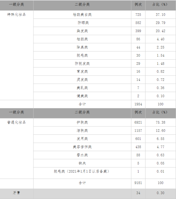 表1-3 不良反应(事件)报告的化妆品类别