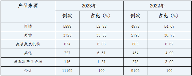 表1-4 2022-2023不良反应(事件)报告产品来源分布情况